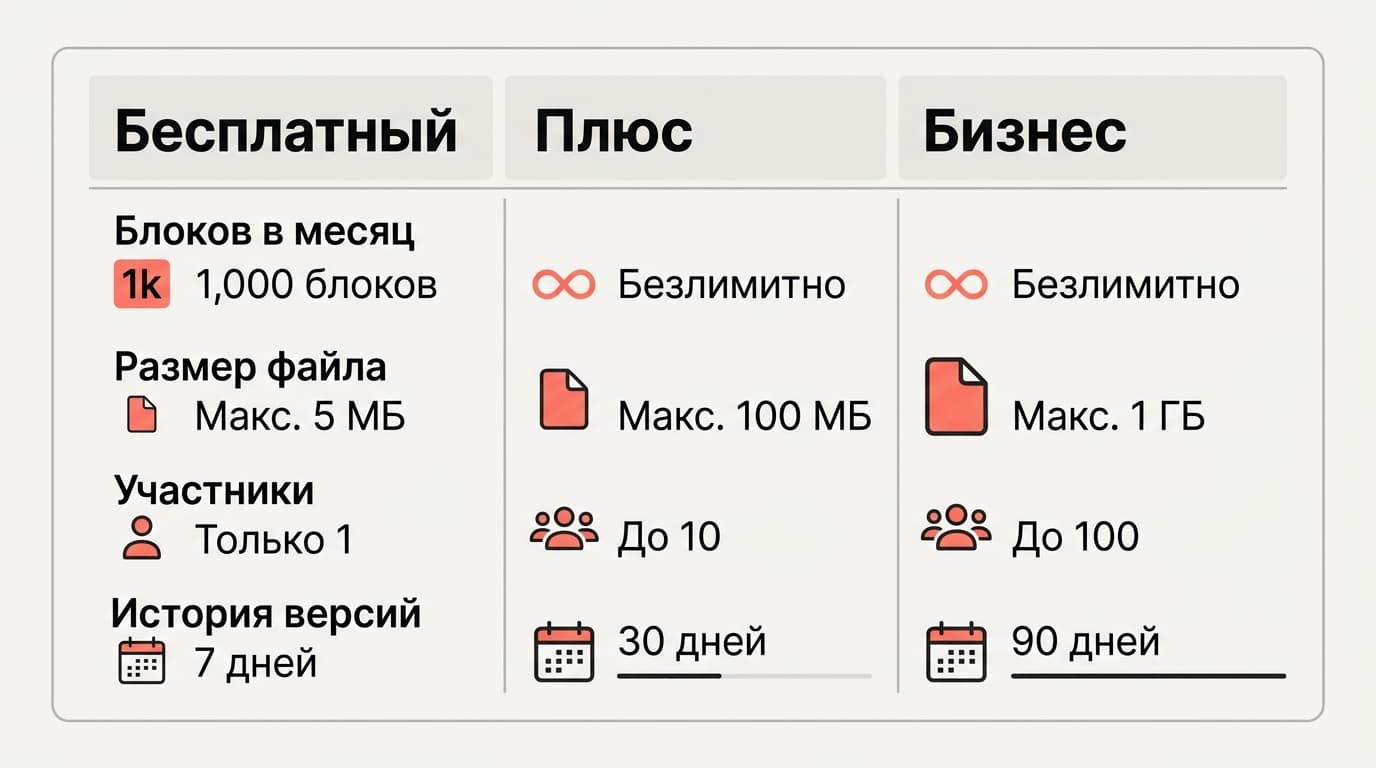 Как пользоваться Notion в России в 2026 году: что работает, а что упирается в оплату — фото 2