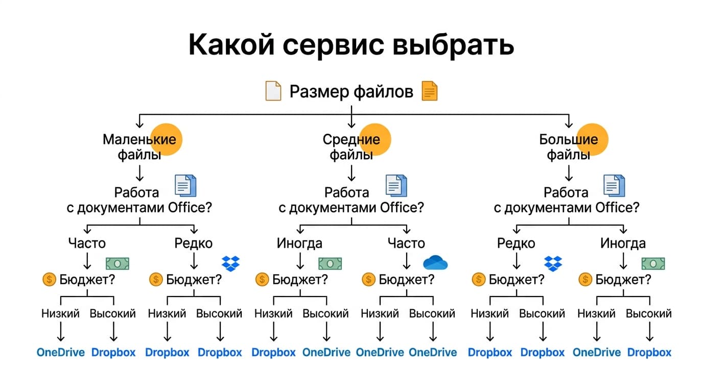 Dropbox против OneDrive: как выбрать облако под свои файлы — фото 5