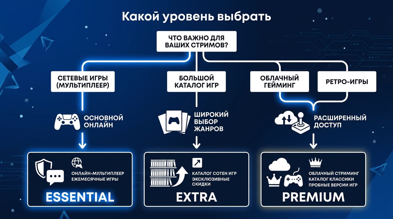 PS Plus для стримеров: какой уровень выбрать и что он даёт — фото 4