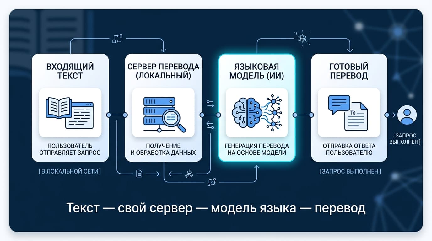 Аналог DeepL: чем заменить переводчик под документы, глоссарий и редкие языки — фото 4