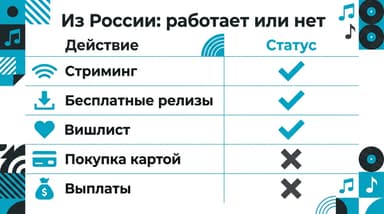 Можно ли пользоваться Bandcamp в России: что работает, а что упирается в оплату