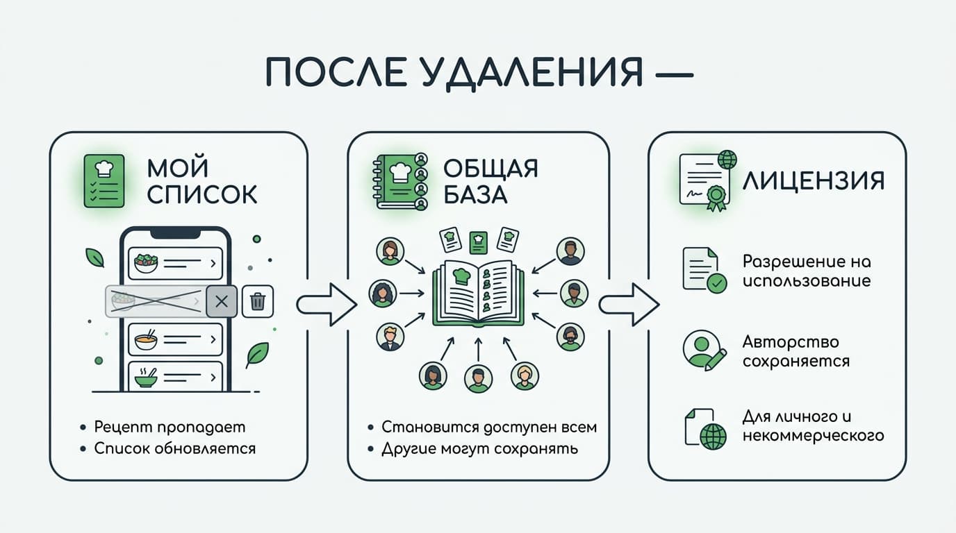 Как удалить рецепт из кулинарной книги FatSecret, если кнопки «Удалить» нигде нет — фото 4