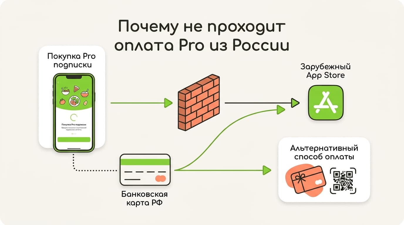 Yazio отзывы: что на самом деле говорят оценки в App Store, Google Play и RuStore — фото 4