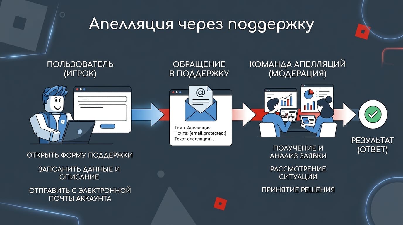 Как вернуть заблокированный аккаунт Roblox: полное руководство — фото 3