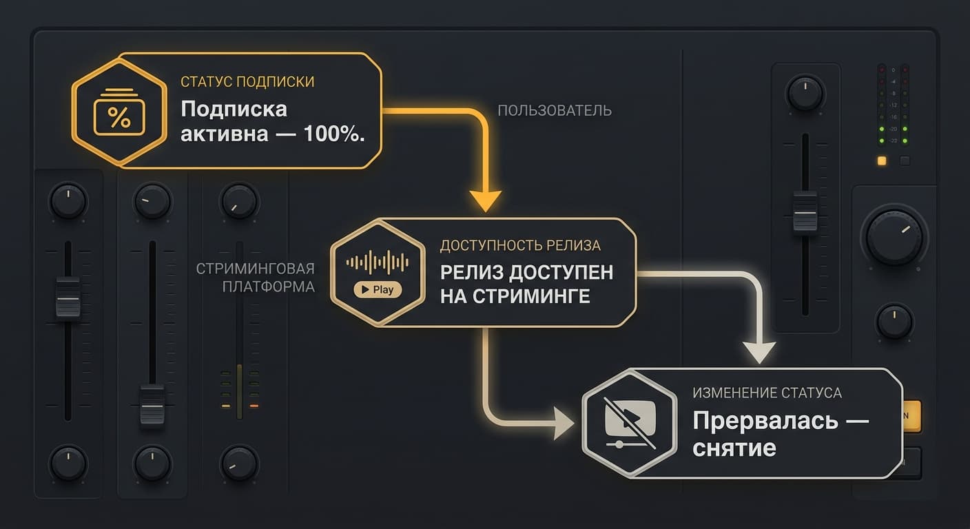 Как оплатить BandLab из России в 2026 году: Pro, Max и что станет с релизами — фото 3