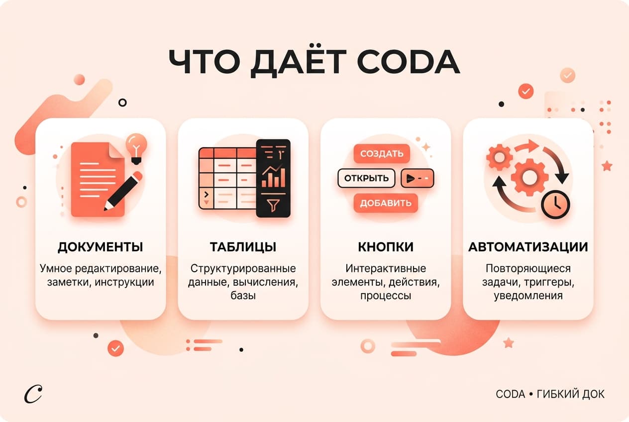 Как оформить подписку Coda из России в 2026 году: без зарубежной карты — фото 1