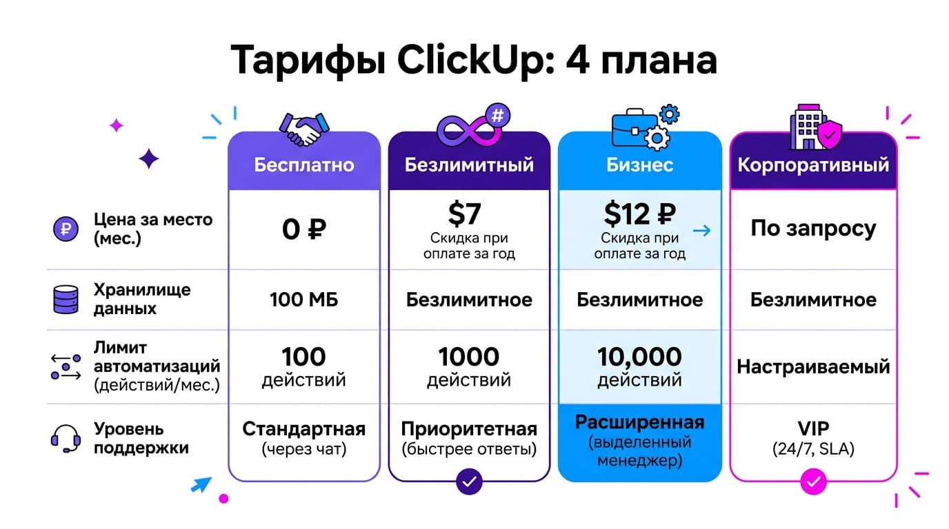 Как оформить подписку ClickUp из России в 2026 году? — фото 1
