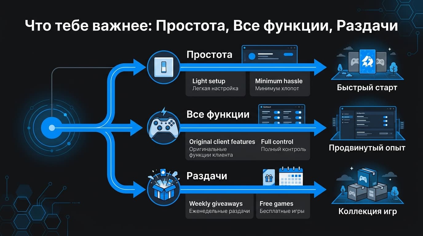 Как установить Epic Games на Steam Deck: два рабочих пути и что выбрать под свои игры — фото 3