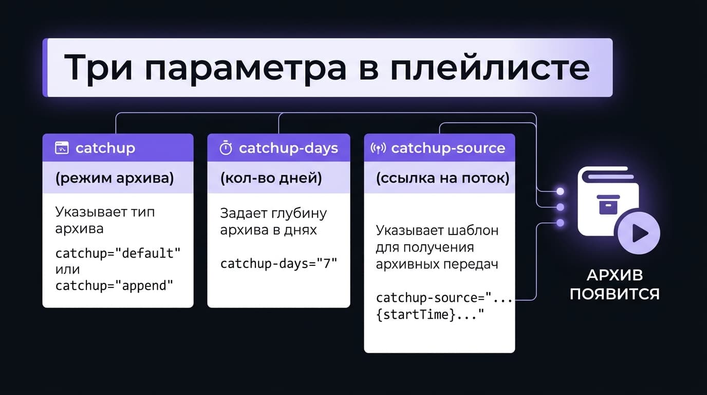 OTT Player: что такое поддержка архива и почему это не функция плеера — фото 2
