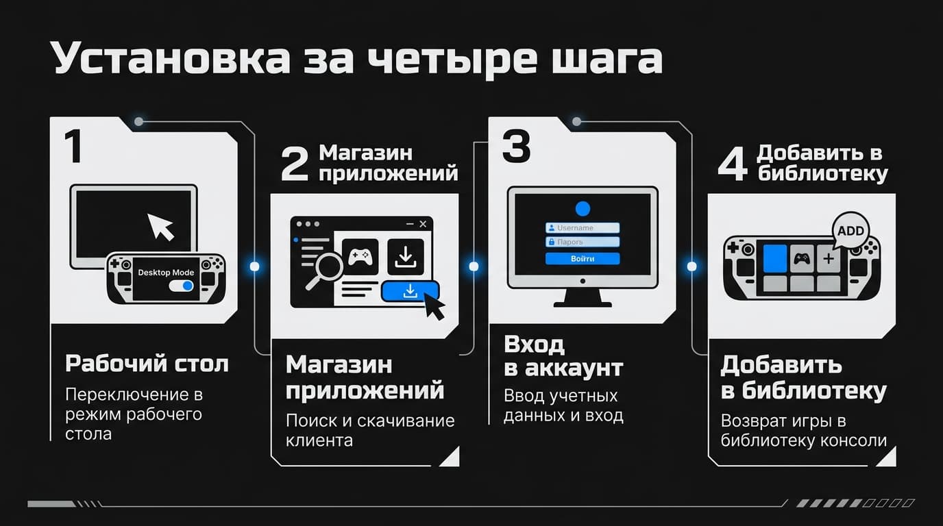 Как установить Epic Games на Steam Deck: два рабочих пути и что выбрать под свои игры — фото 2