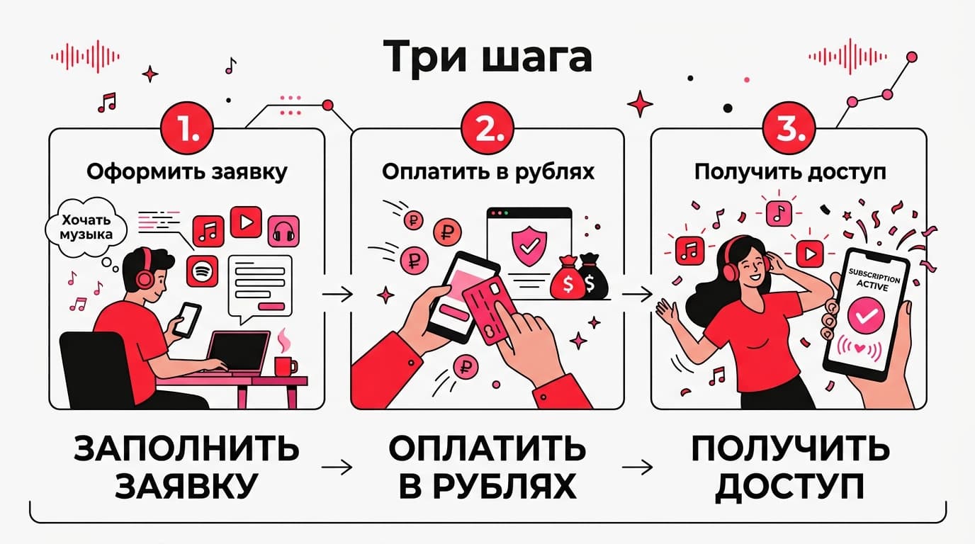 Как оформить подписку Apple Music в России в 2026 году — фото 3