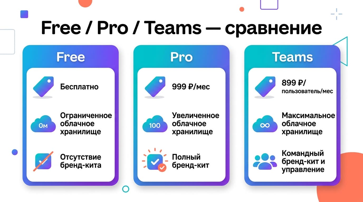 Разбор тарифов Canva: Free, Pro, Teams — какой выбрать в 2026 году — фото 1