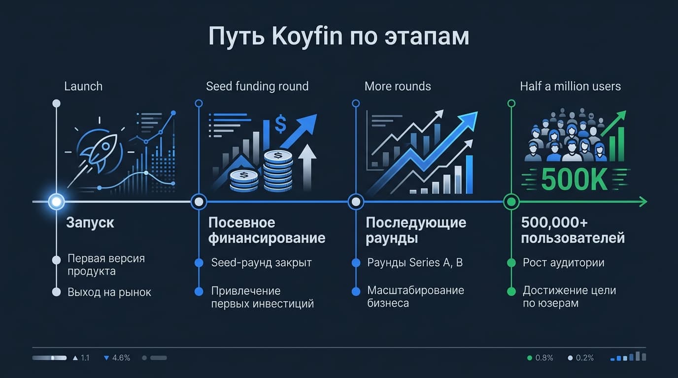 Koyfin привлёк $3 млн на старте: как маленький стартап дорос до полумиллиона инвесторов — фото 2