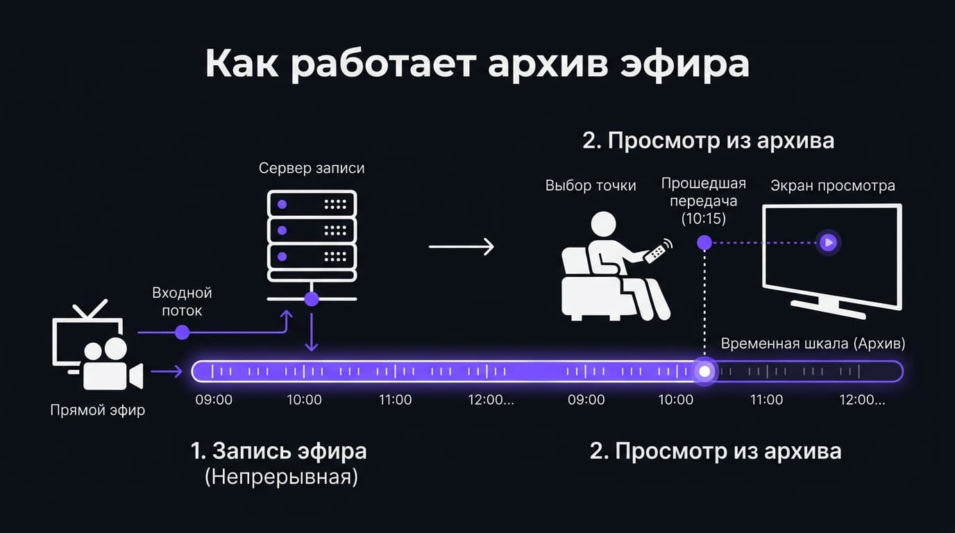 OTT Player: что такое поддержка архива и почему это не функция плеера — фото 1