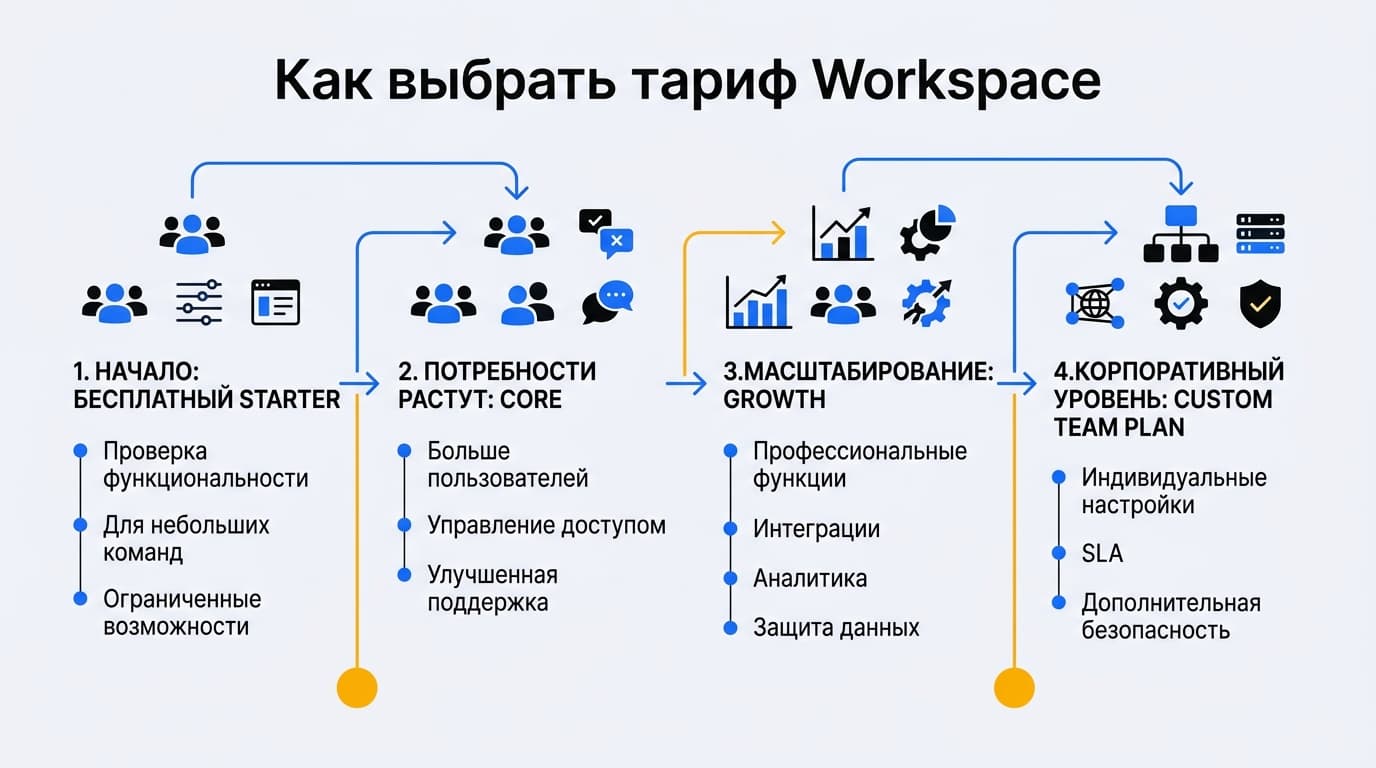 Разбор тарифов Webflow: Site plans и Workspace plans — как не запутаться — фото 3