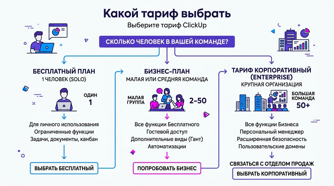 Как оформить подписку ClickUp из России в 2026 году? — фото 7