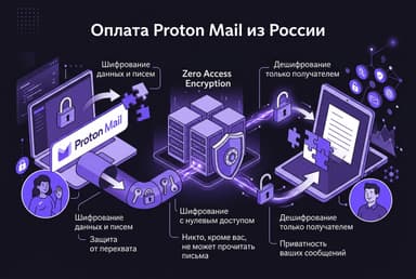 Как оформить подписку Proton Mail из России в 2026 году: без зарубежной карты