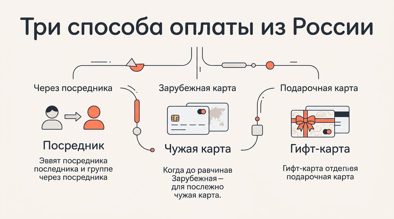 Как оформить подписку Speak из России в 2026 году без сюрпризов с оплатой — фото 4