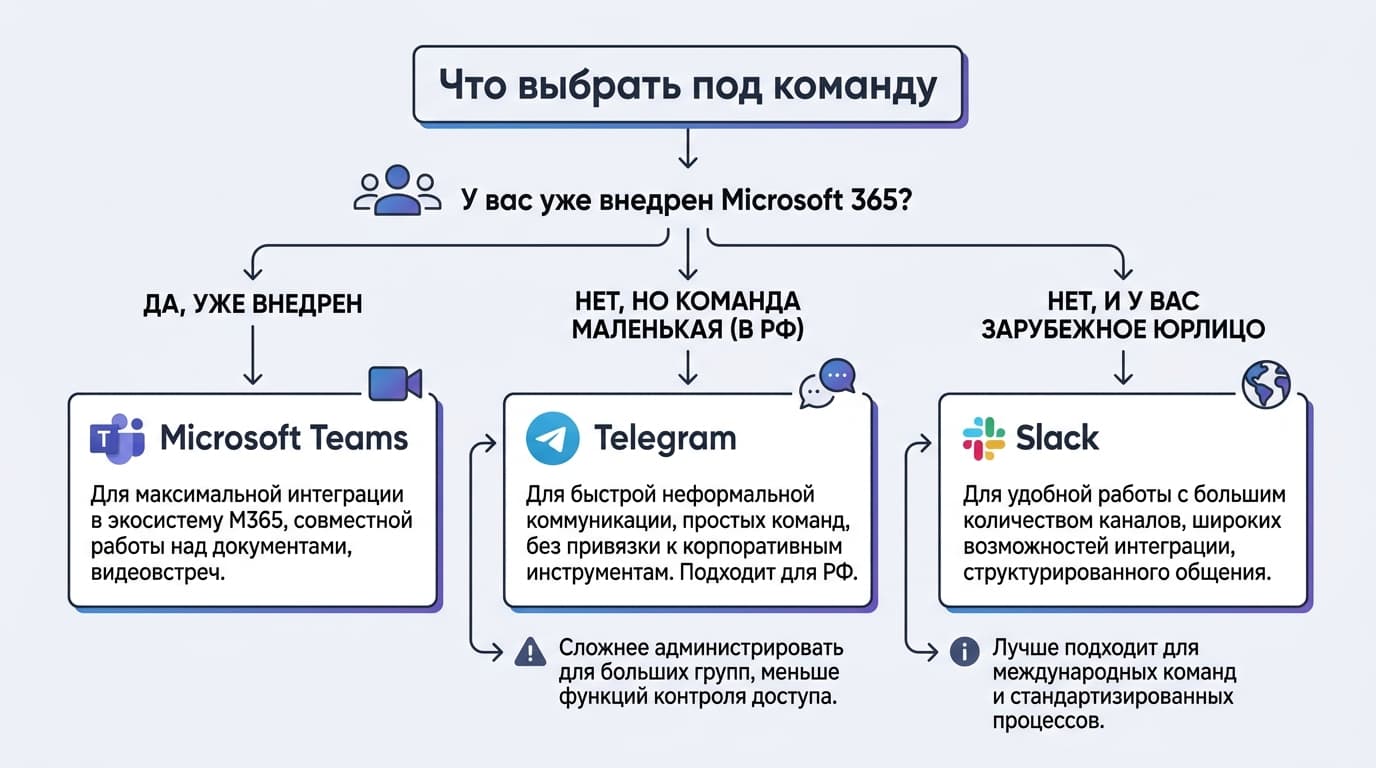 Когда выбрать Slack, а когда Teams или Telegram для команды — фото 5