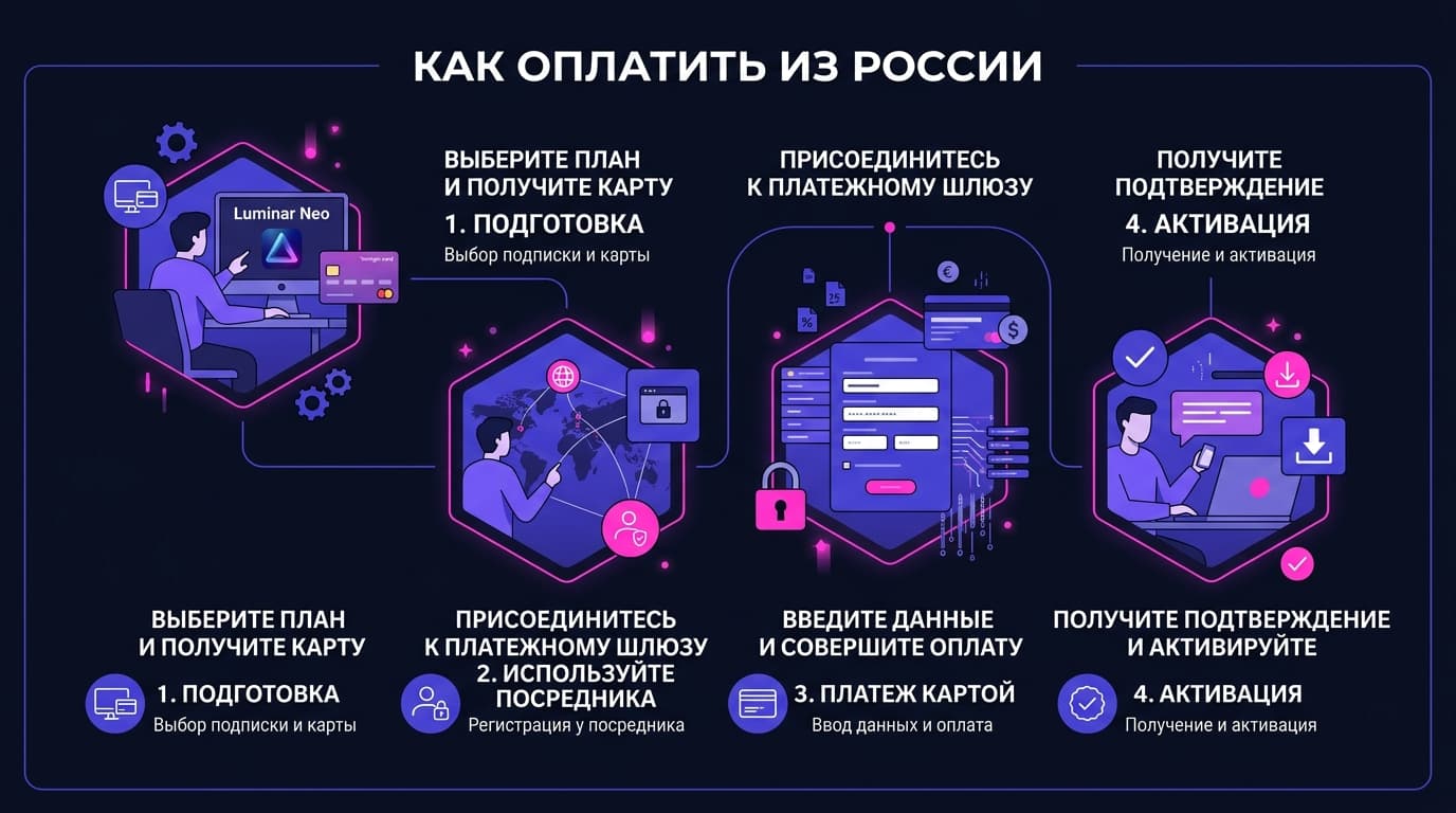 Как купить Luminar Neo (Skylum) из России в 2026 году? Разбор частых ошибок при выборе лицензии — фото 4