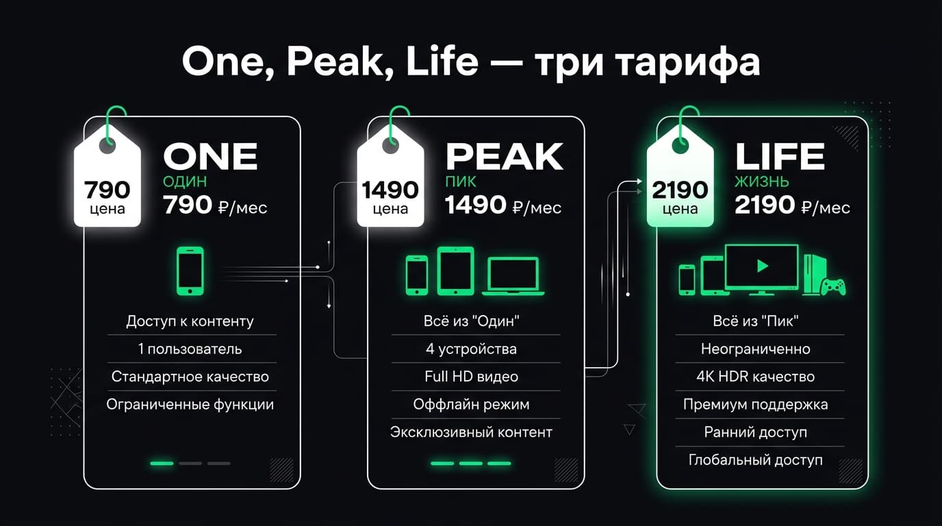 Whoop браслет — что это и почему у него нет экрана — фото 3