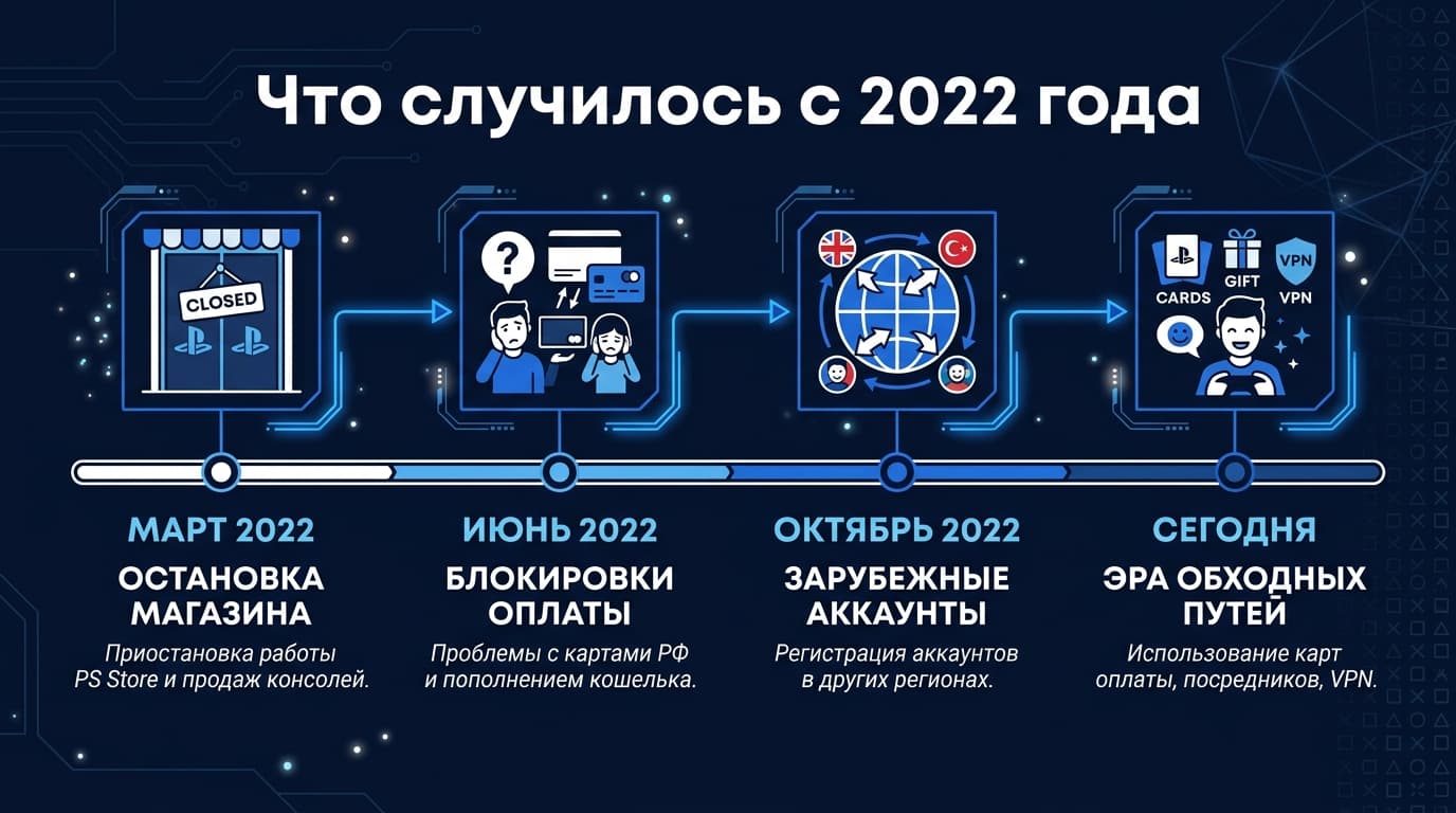 Оплата PlayStation Store из России в 2026 году: что случилось и как покупать игры сейчас — фото 1