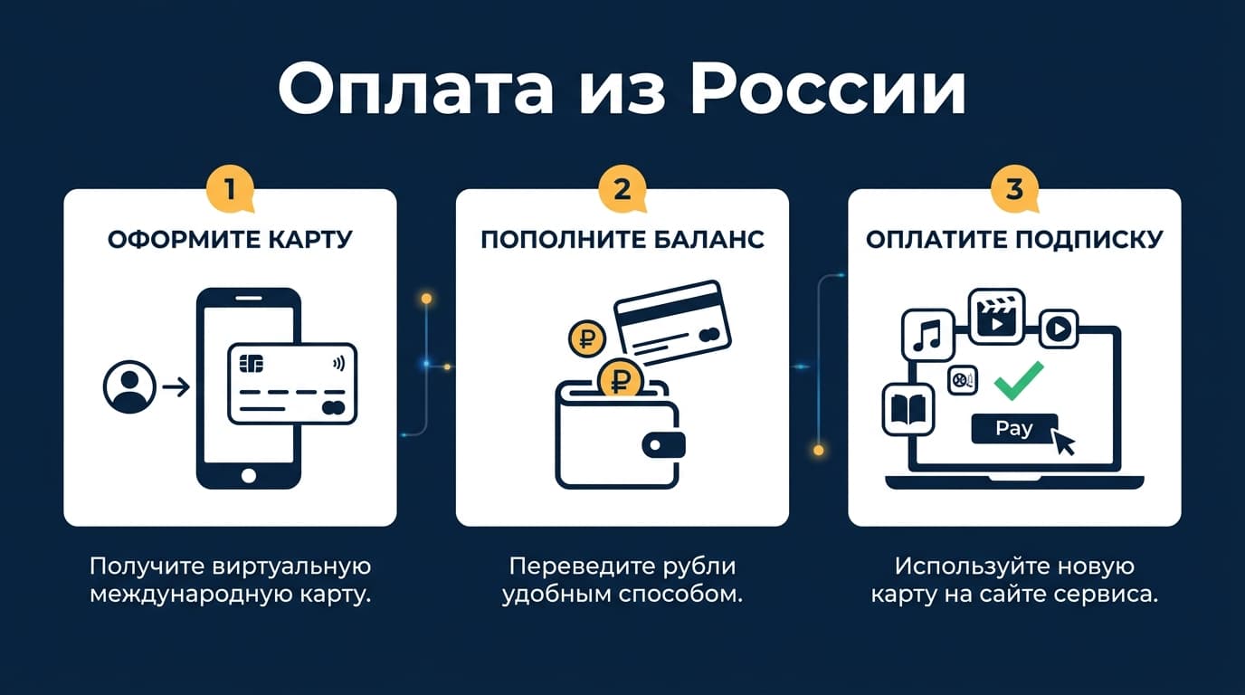 Можно ли оплачивать подписки из России в 2026 году — фото 4
