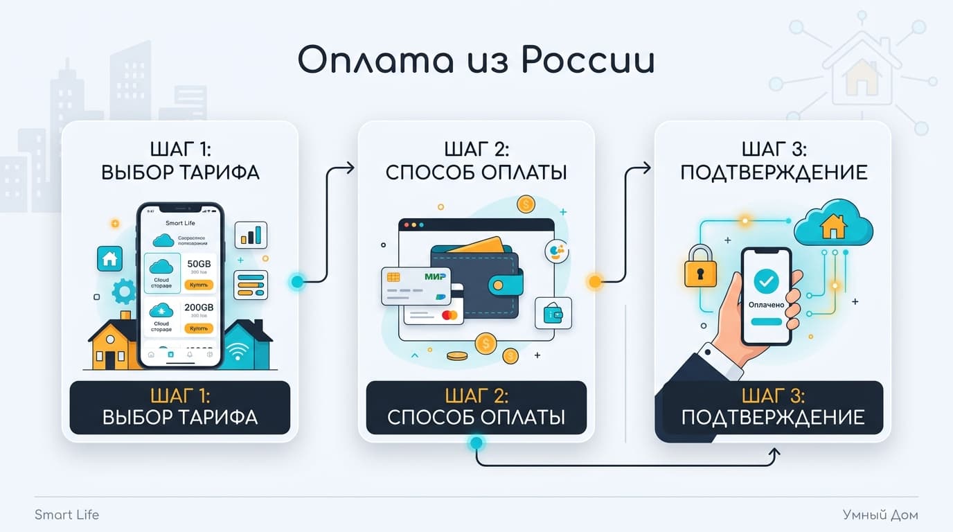 Как оплатить подписку Smart Life из России в 2026 году — фото 3