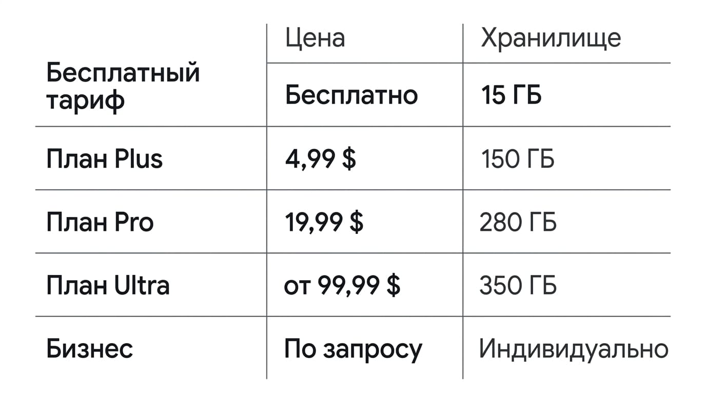 Как оплатить Google AI из России в 2026 году: почему подписку не продают и что с этим делать — фото 2