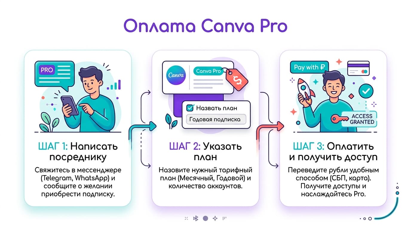 Что делать, если Canva не открывается из России: разбираем причины и чиним по очереди — фото 5