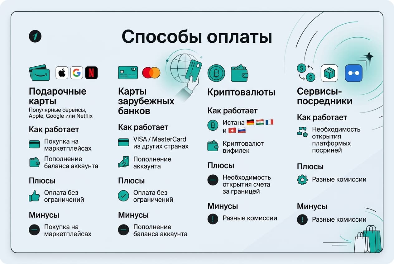 Как оплатить зарубежные подписки из России в 2026 году: рабочие способы — фото 2