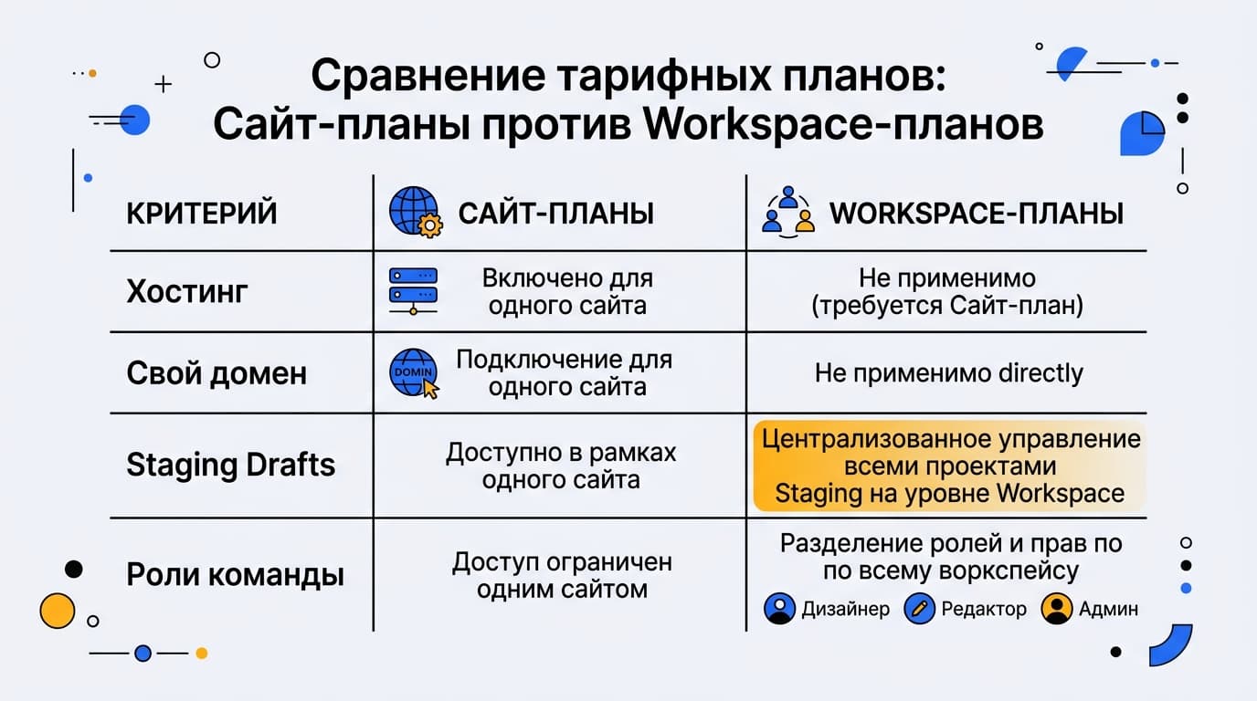 Разбор тарифов Webflow: Site plans и Workspace plans — как не запутаться — фото 1