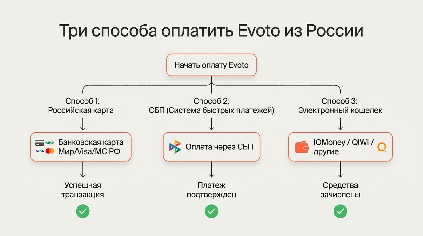 Как оплатить Evoto из России в 2026 году: разбираем цену и рабочие способы — фото 6