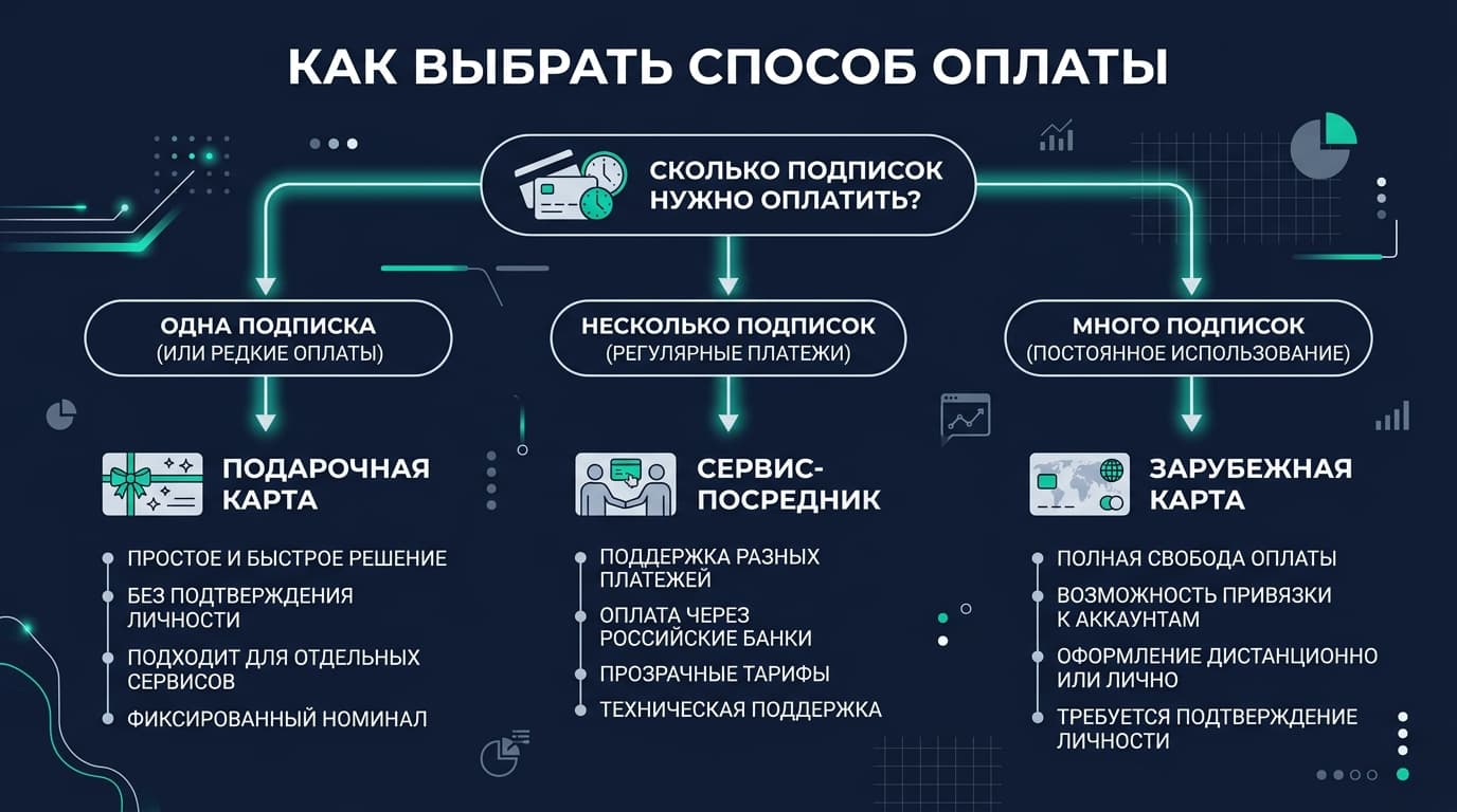 Где оформить подписку на зарубежный сервис, если карта РФ не подходит — фото 6