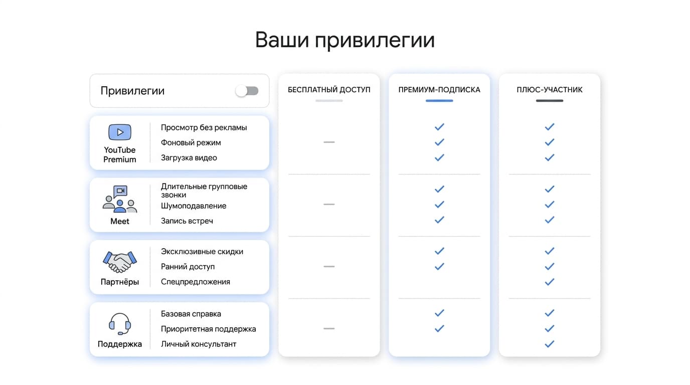 Как оплатить Google One из России в 2026 году: не про гигабайты, а про членство — фото 4
