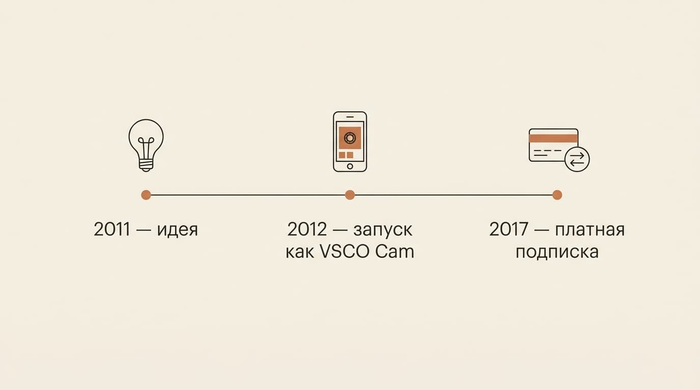 VSCO: что это за приложение и чем оно отличается от обычных фоторедакторов — фото 1