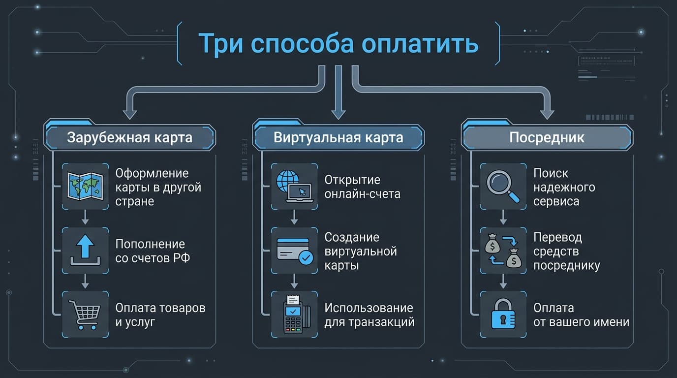 Как оплатить покупки в Unity Asset Store из России в 2026 году — фото 3