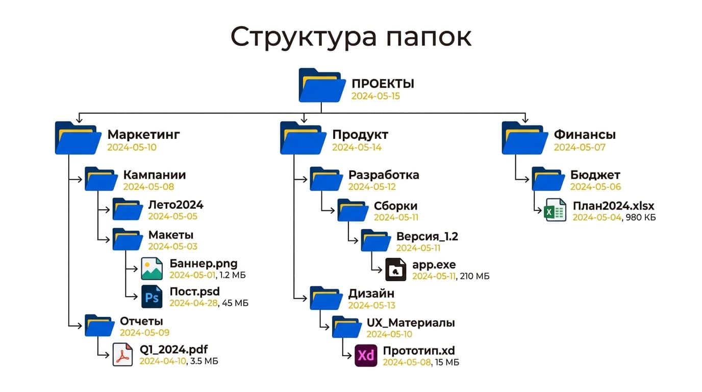 Как навести порядок в Dropbox и ничего не потерять — фото 1