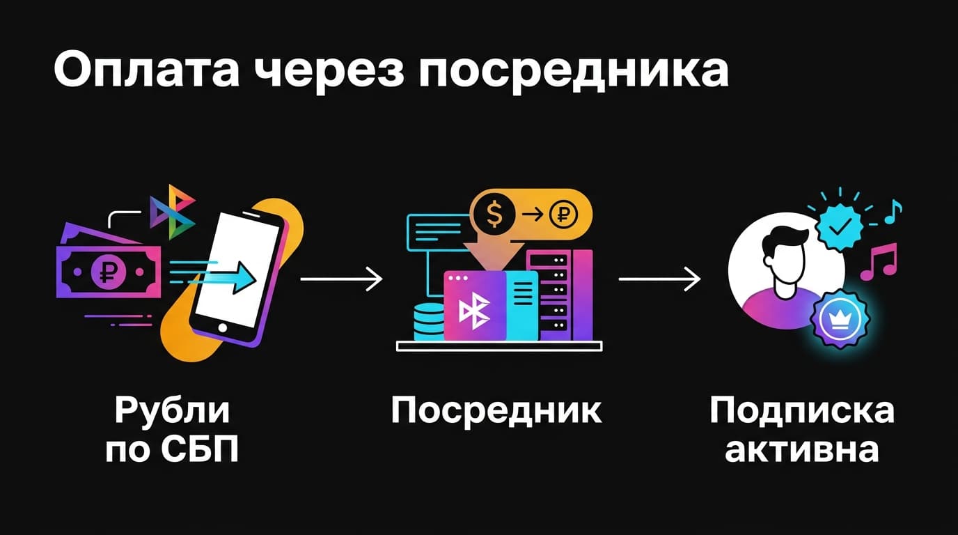 Как оплатить подписку Suno из России: тарифы и рабочие способы — фото 3