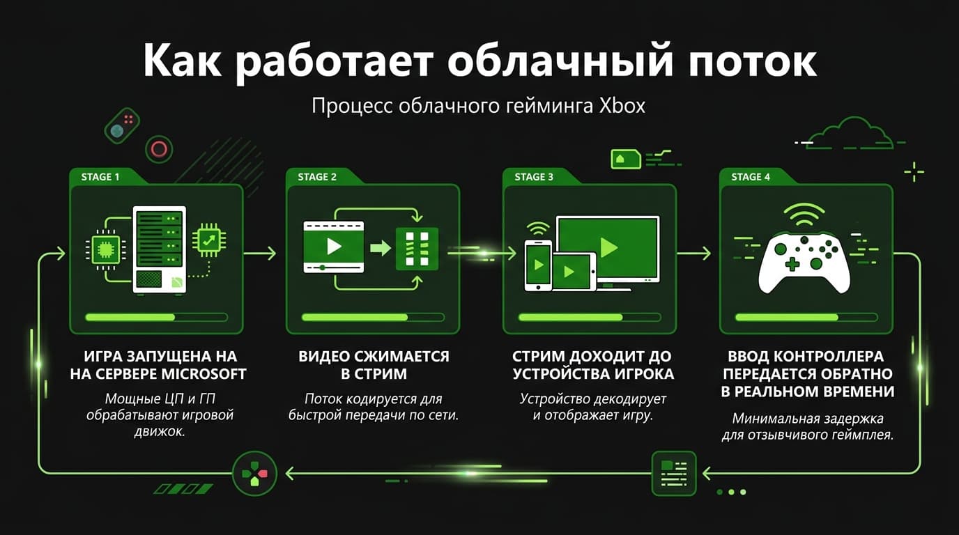 Мой опыт облачного гейминга в Game Pass: разбор Xbox Cloud Gaming без прикрас — фото 1