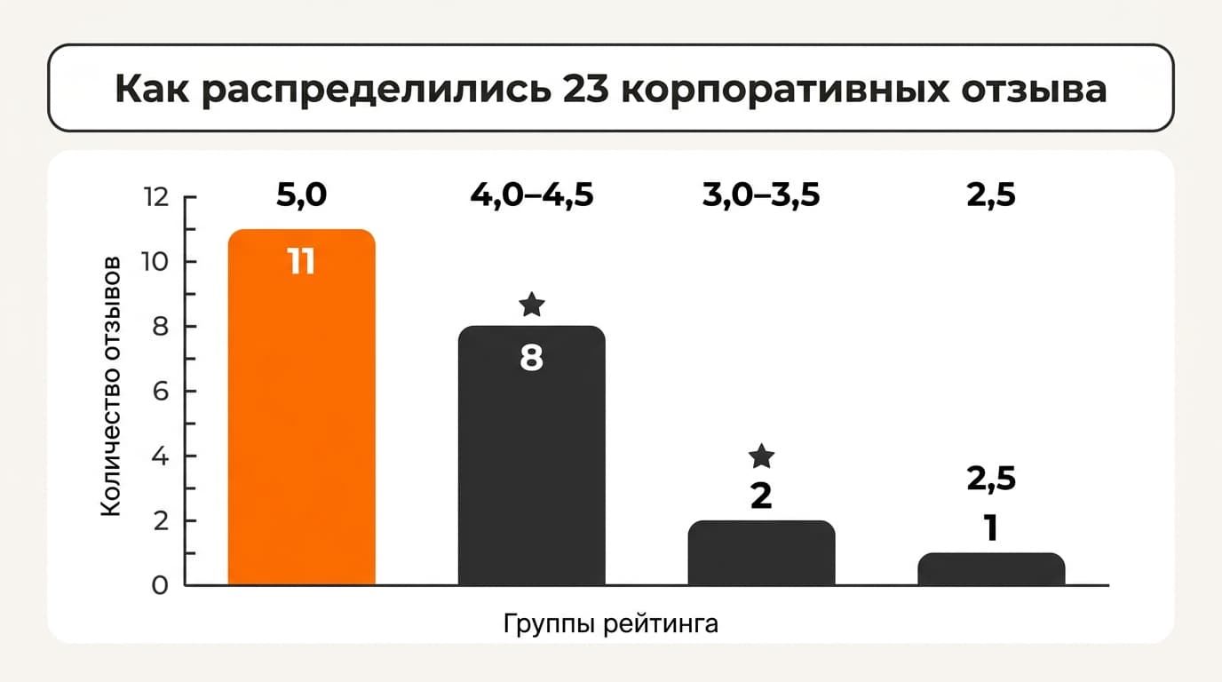 Babbel отзывы: 4,7 в сторах против 4,3 у бизнес-клиентов — что стоит за оценками — фото 2