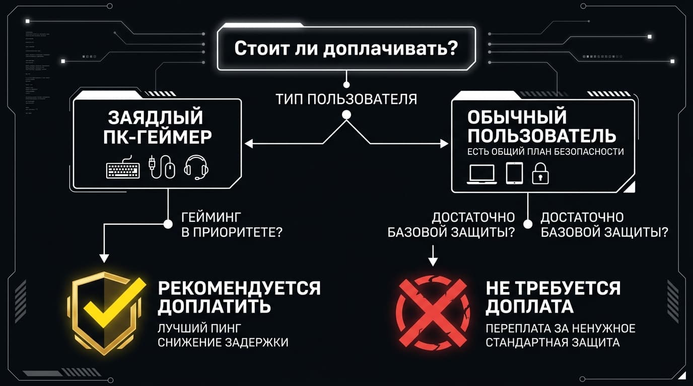 Norton 360 for Gamers: что это и чем отличается от обычного Norton 360 — фото 5