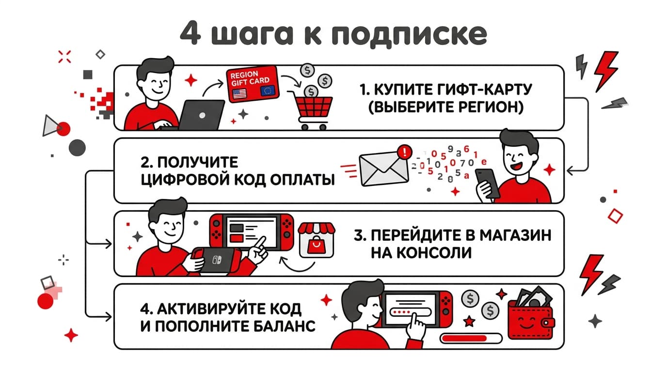 Nintendo Switch Online из России: пошаговая схема оформления в 2026 году — фото 2