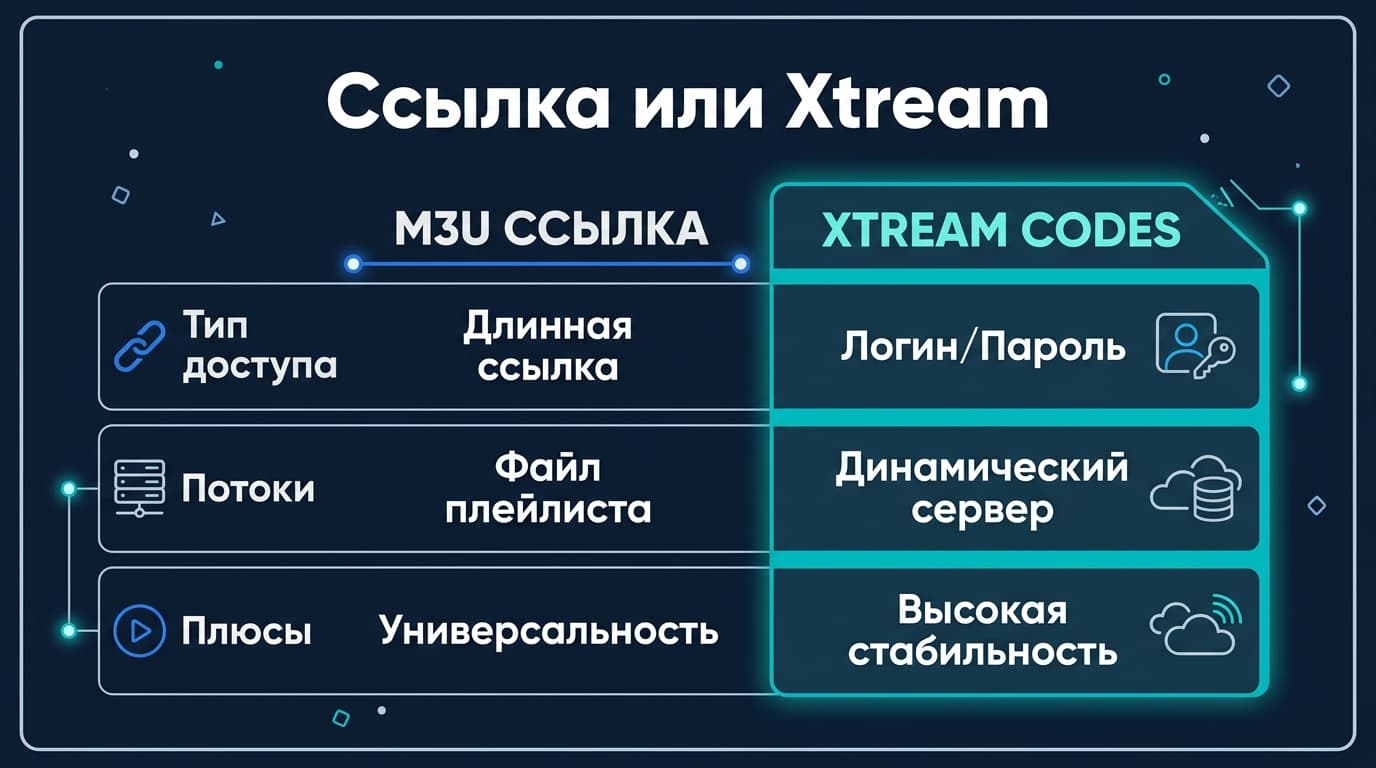 Как создать плейлист в Televizo: M3U, Xtream и файл — по шагам — фото 3