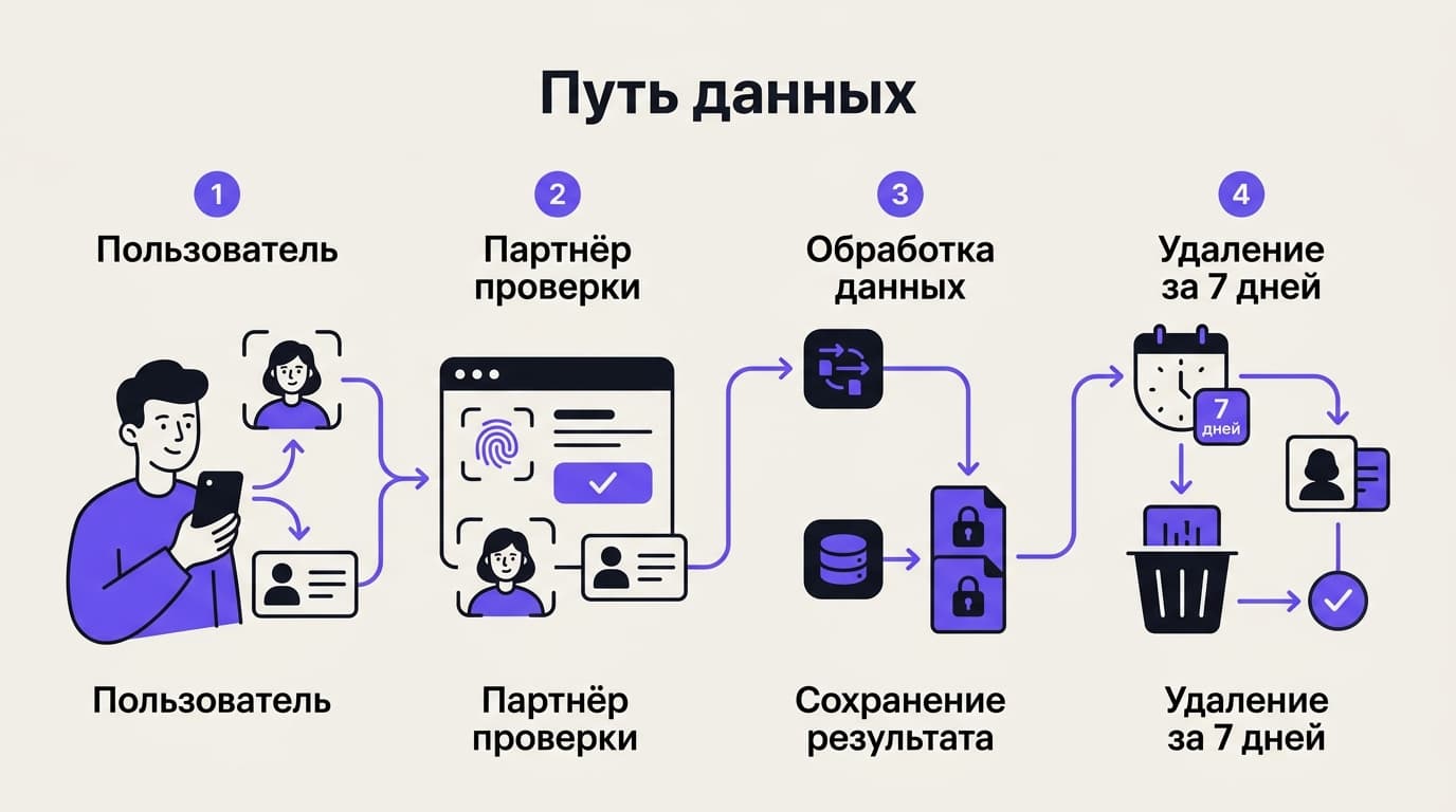 Как подтвердить возраст в Character AI: три ступени проверки и что будет с документом — фото 2