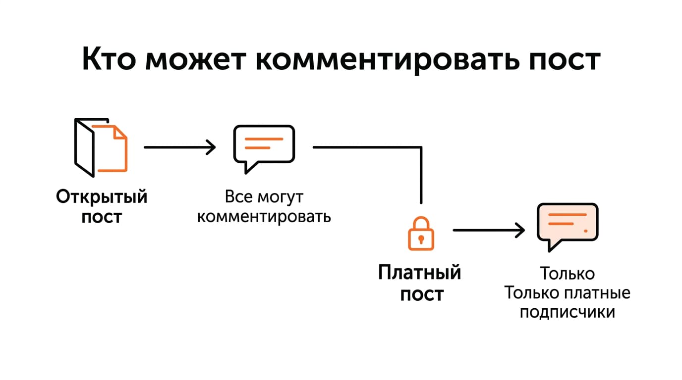 Как создать сообщество в Substack: что реально включать и настраивать — фото 6