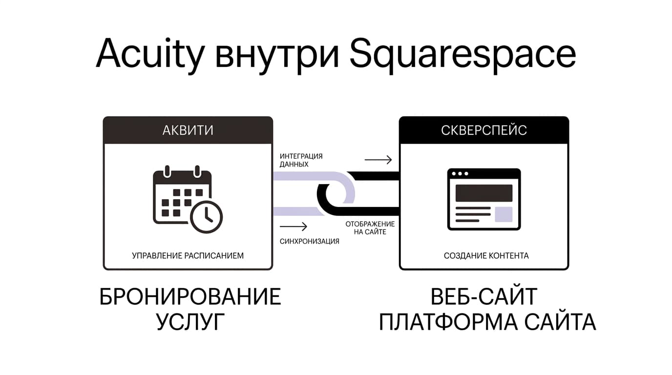 Acuity от Squarespace: сервис онлайн-записи, который сам ведёт твоё расписание — фото 2