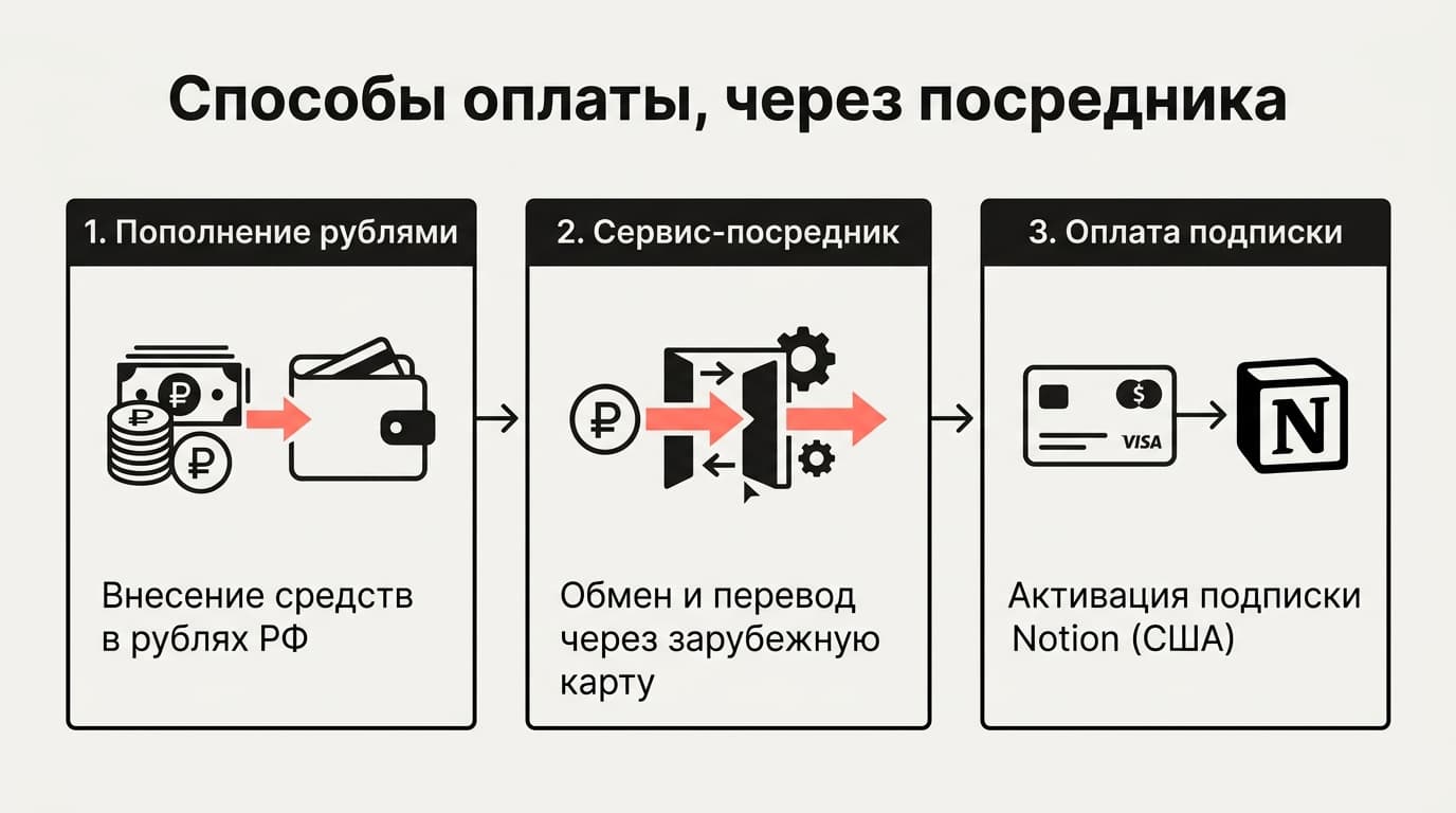 Как пользоваться Notion в России в 2026 году: что работает, а что упирается в оплату — фото 3