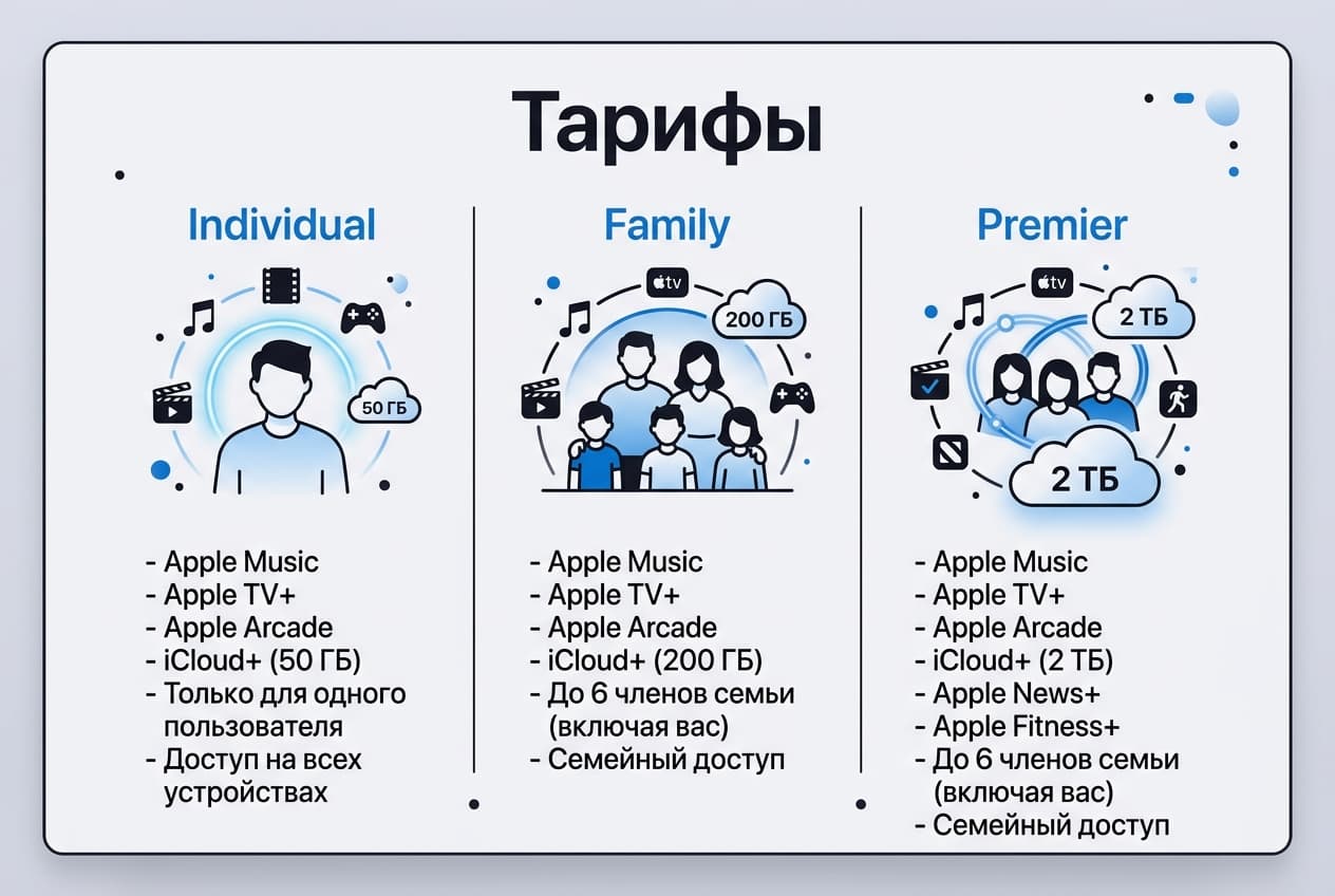 Как оплатить Apple из России в 2026 году: App Store, iCloud и Apple One без зарубежной карты — фото 2