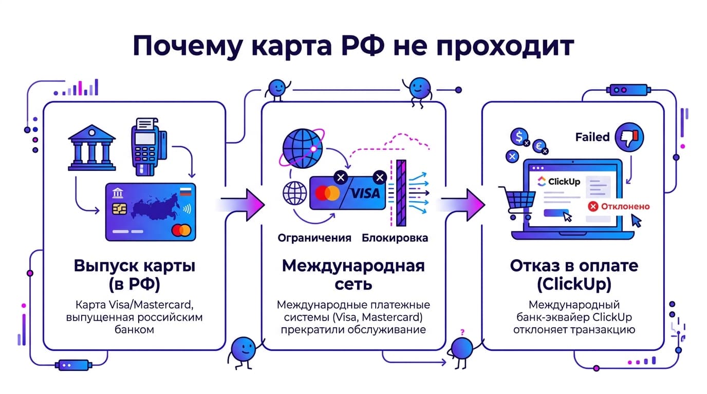 Как оформить подписку ClickUp из России в 2026 году? — фото 3